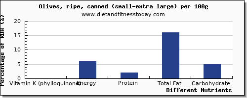 chart to show highest vitamin k (phylloquinone) in vitamin k in olives per 100g